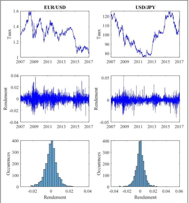 Figure 3.316Taux et rendements logarithmiques journaliers de EUR/USD et   USD/JPY du 16 janvier 2007 au 29 décembre 2016 