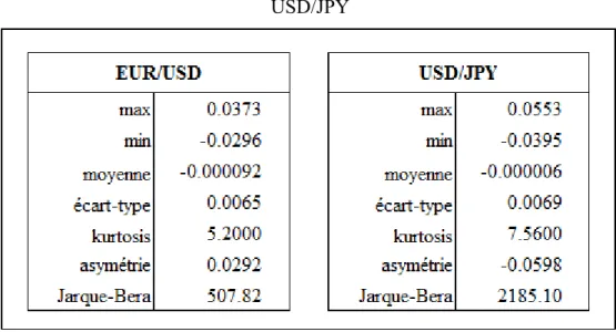 Tableau 3.210 Caractéristiques des séries des rendements de EUR/USD et   USD/JPY 