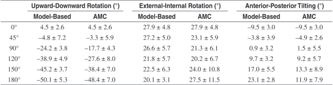 Table 1  The three scapula rotations for the two measurement methods during humeral  abduction