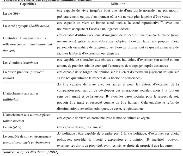 Tableau 2-1 : Liste des capabilités humaines centrales 