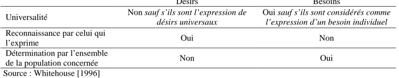 Tableau 1-1 : Une typologie des besoins et des désirs 