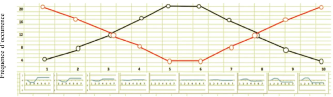 Figure 5. Continuum D1. Variation des tons en fonction des patrons de vitesse de F0. 