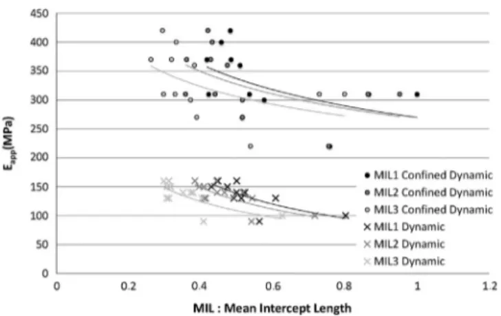 Fig. 5. Regressions for correlated parameters MIL1, MIL2 and MIL3 and E app : power law.