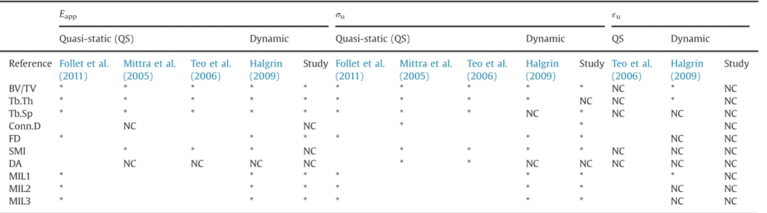 Fig. 6. Regressions for correlated parameters BV/TV and ultimate stress and the law of Perilli et al