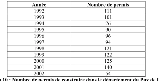 Tableau 9 : déclarations de permis de construire en région urbaine de Clermont-ferrand 1130 permis ont été délivrés lors des dix dernières années (début 2002 compris) :