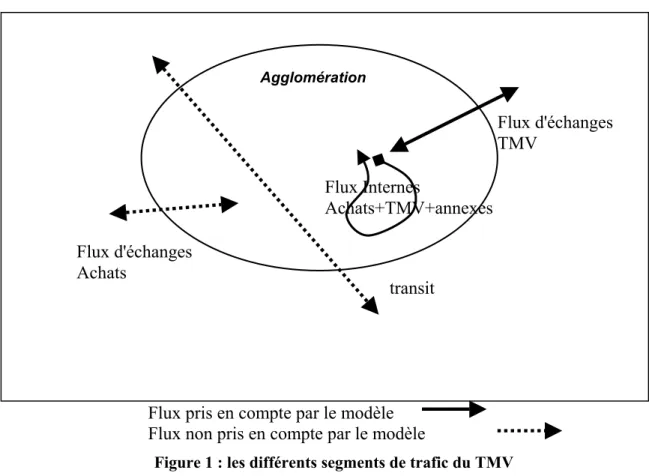 Figure 1 : les différents segments de trafic du TMV