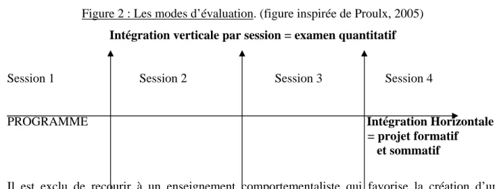Figure 2 : Les modes d’évaluation. (figure inspirée de Proulx, 2005)  Intégration verticale par session = examen quantitatif 