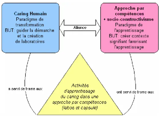 Figure 4 : Résumé conceptuel du stage 