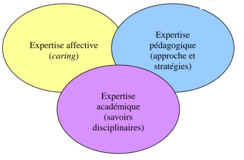 Figure 6- Savoir agir global 