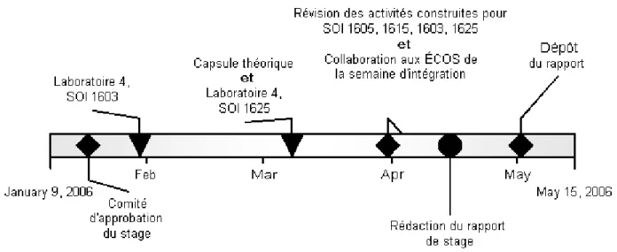 Figure 7 : Déroulement global du stage 