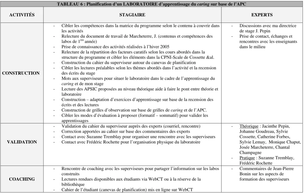 TABLEAU 6 : Planification d’un LABORATOIRE d’apprentissage du caring sur base de l’APC 