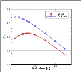 Figure 4. Cy versus the main sheet length