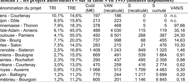 Tableau 1 : les projets autoroutiers « sur la table » en 1993 (données disponibles) 