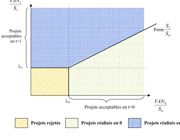 Figure 6 : Ordre optimal de réalisation sous contrainte budgétaire : modèle à 2 périodes 