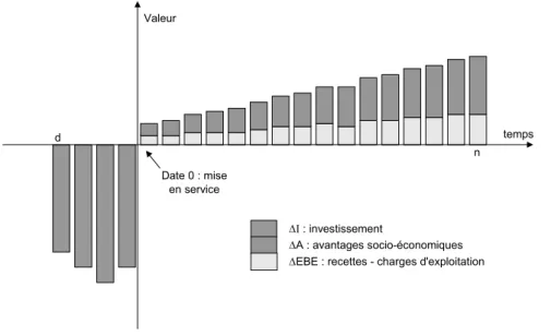 Figure 1 : Représentation des flux monétaires et monétarisés d’un projet de transport  d Date 0 : mise  en service tempsValeur