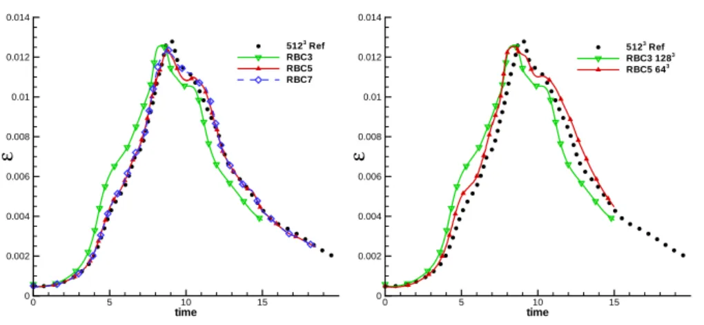 Fig. 8. Time evolution of the total energy for different RBC schemes, 128 3 grid (left).