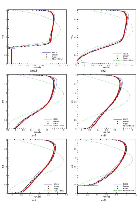 Fig. 10. ILES of the flow over a periodi 2D Hill. Mean steamwise velocity profiles