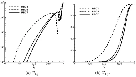 Fig. 1. 1D behavior of P ξ ∗ 0 and D ξ ∗ 0 for RBC schemes.