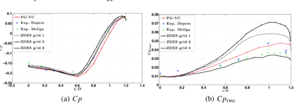Fig. 8 Pressure coefficient on the wall in the recirculation area