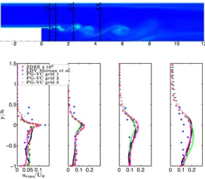 Fig. 5 Longitudinal velocity fluctuations at different locations in the recirculation bubble