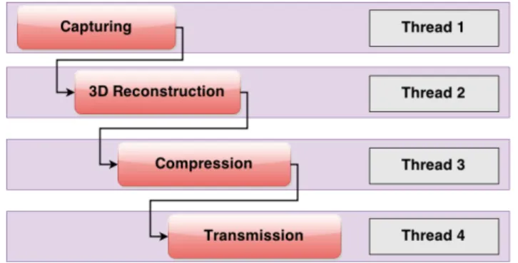 Figure 3: Tele-Immersion Pipeline at the sender’s side