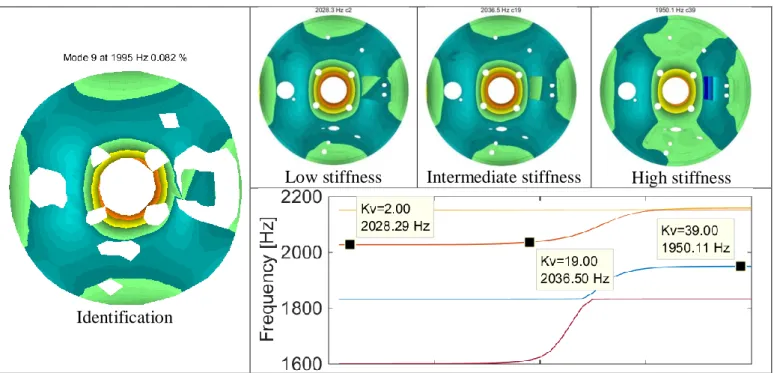 Figure 18 : Identified modeshape (left), Modeshape evolution with stiffness (top right) and Frequency evolution  with stiffness (bottom right)