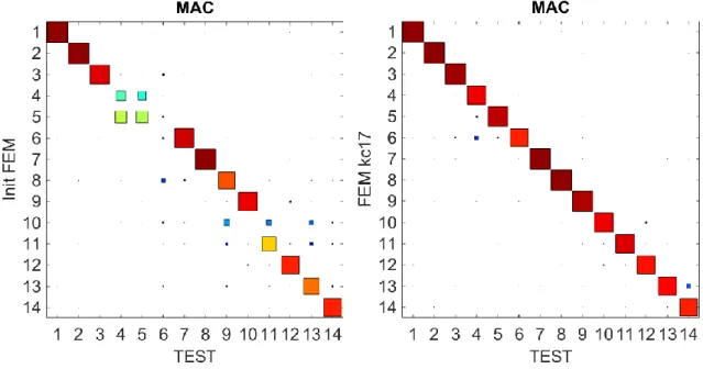 Figure 19 : Initial MAC (left) and MAC with the updated FEM in geometry, material properties and contacts  (right) 