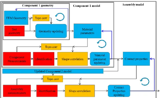 Figure 1 : Updating protocol: component geometry, component properties, contact properties of assemblies