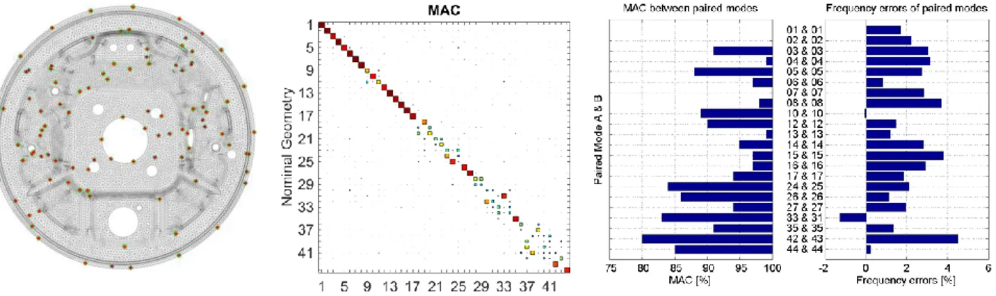 Figure 4 middle shows that the MAC between the two modeshapes are well correlated until  mode 17 (3200Hz) except for modes 9 and 11 which are below 70%
