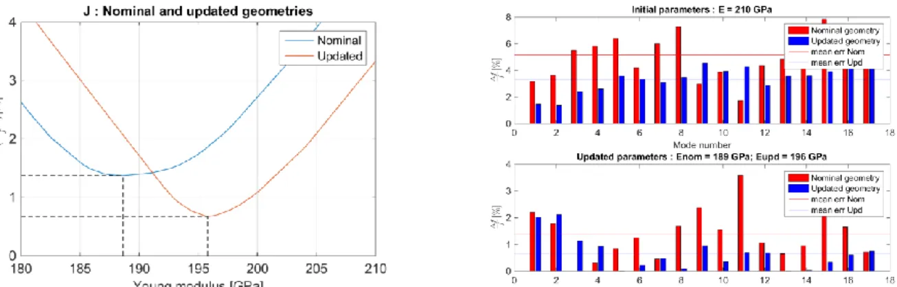 Figure 6 : Cost function for nominal and updated geometries (left); Relative error of each modes before and after  the young modulus updating 