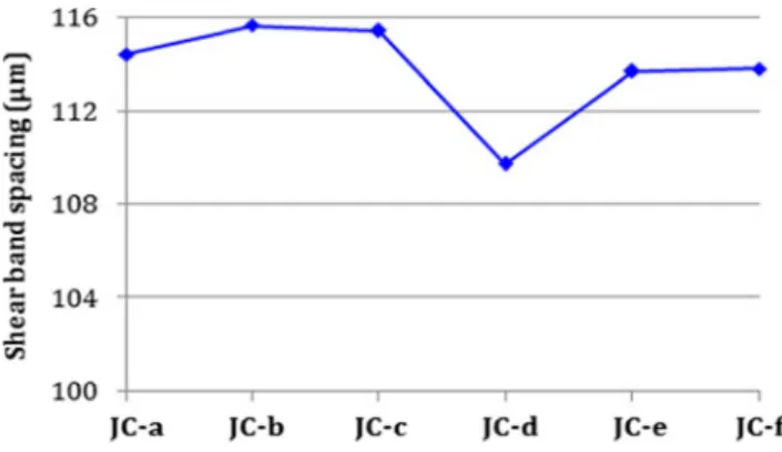 Fig. 7 Dependency of the average cutting (a) and feed (b) forces to JC plastic parameters with respect to the cutting speed