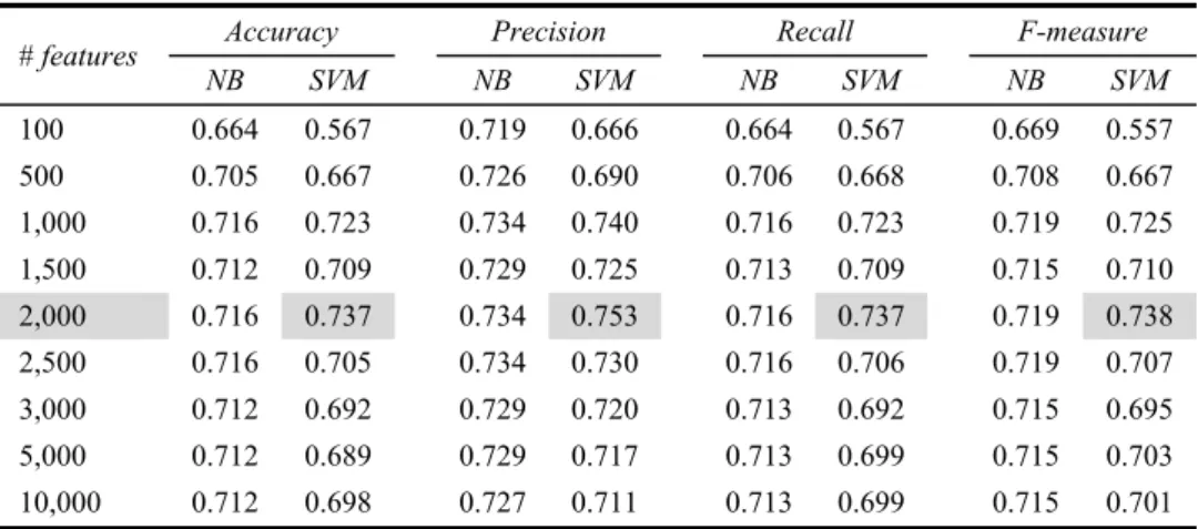 Table 1  Results of NB and SVM classifiers according to the number of feature selected 