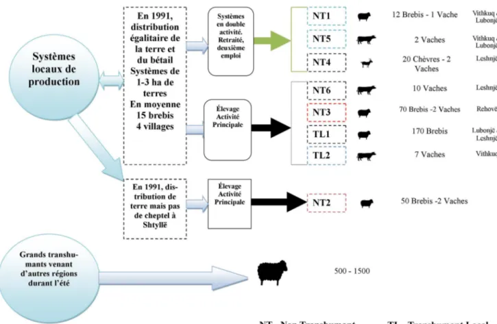 Fig. 2. Coexistence of local livestock systems. (Source : d ’ après Gontard, 2016 ; élaboré par les auteurs).