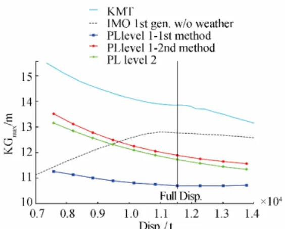 Fig. 8 KG max  curves associated with the pure loss of stability  criteria for the tanker 