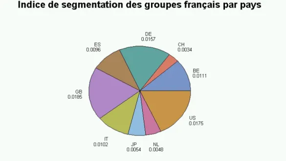 Figure 22.  Indice SIPP  des groupes français par pays   