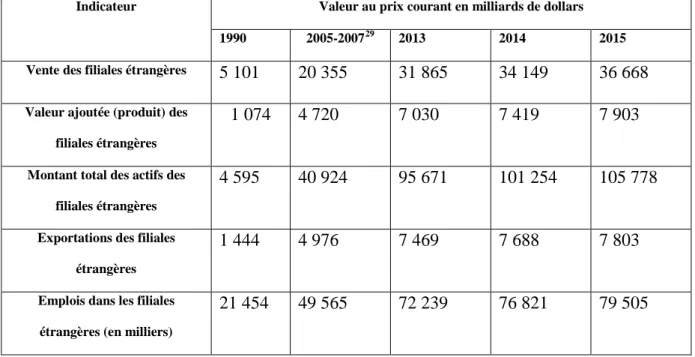 Tableau 2. Choix d’indicateurs de la production internationale, 2015 et certaines années 