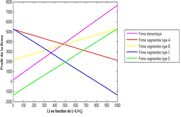 Figure 11: Profit de la firme en fonction des tailles de marché sous l’hypothèse de coûts  élevés de transactions et de capacité élevée de la firme 