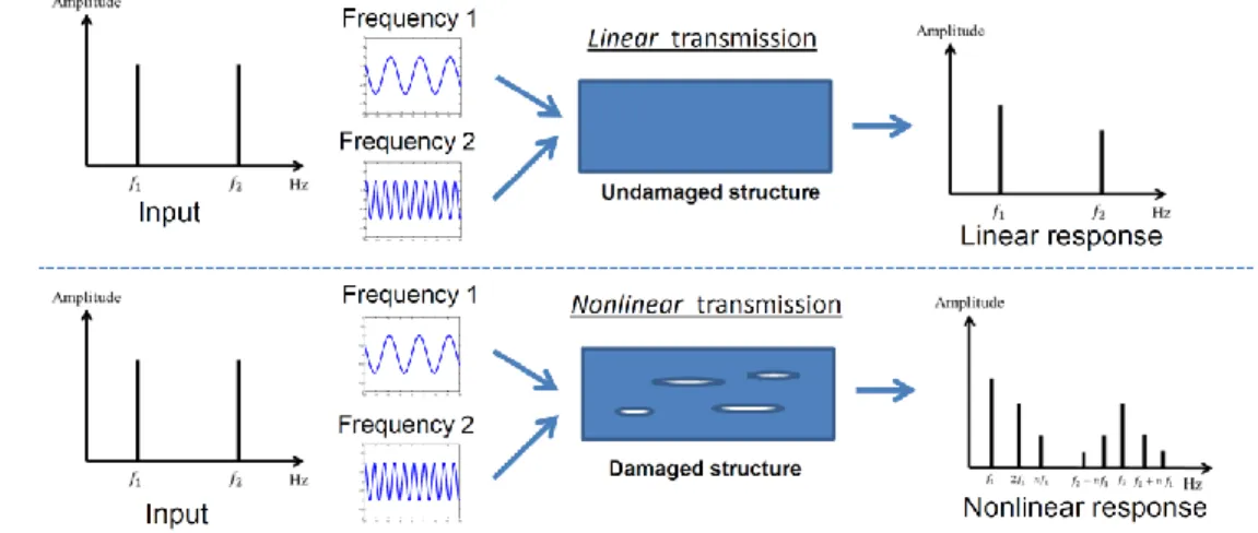 Figure 1. Linear and nonlinear modulation. Excitation frequencies and response of an undamaged  sample with linear transmission behavior (Top) as well excitation frequencies and response of a 