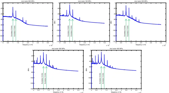 Figure 8. Evolution of the intermodulation with increasing damage in vinylester matrix samples  excited with frequencies of 10 kHz and 13 kHz