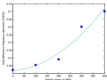 Fig. 9 Measuring points and quadratic regression of the nonlinear transmission behavior of the woven  glass vinylester composite samples under excitation of 10 kHz and 13 kHz