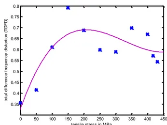 Fig. 10 Measure of the nonlinear transmission behavior of the woven glass epoxy composite samples  under excitation of 11 kHz and 14 kHz including the plot of a cubic regression