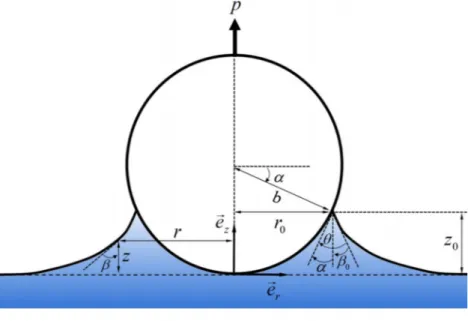 FIG. 1. Schematic representation of the meniscus on a sphere and notations.