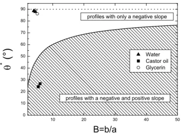 FIG. 2. Numerical meniscus profiles for B =b/a =10 and 0 ◦ ≤ θ ≤ 90 ◦ (−55.2 ◦ ≤ β 0 ≤ 25.4 ◦ )
