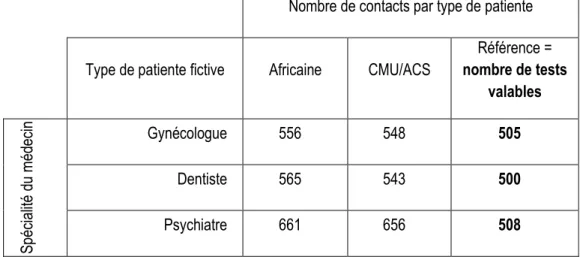 Tableau 2. Nombre total d’appels selon la spécialité médicale et le type de patiente  Nombre de contacts par type de patiente 