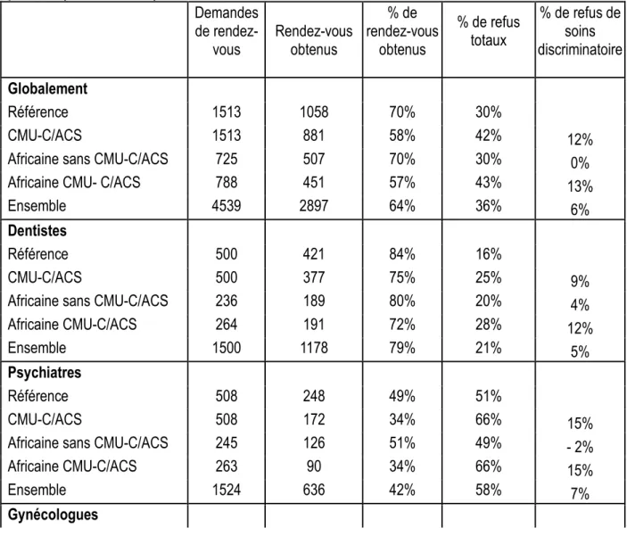 Tableau 4. Nombre de contacts et de rendez-vous obtenus par spécialités, selon le profil de la  patiente (effectifs bruts)  