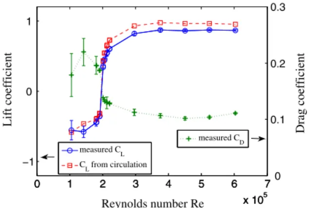 Figure 2 presents the increase of the lift coefficient C L with Reynolds number, measured by the force balance