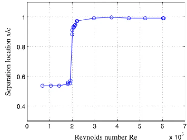 FIG. 5. Separation point location on the upper surface versus the Reynolds number.