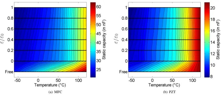 Fig. 5. Coupled influence of bending load and temperature on the static capacity for both piezoelectric elements