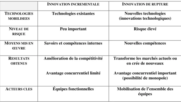 Tableau 1-1 Synthèse des distinctions entre  innovation incrémentale et innovation de rupture I NNOVATION INCREMENTALE I NNOVATION DE RUPTURE T ECHNOLOGIES 