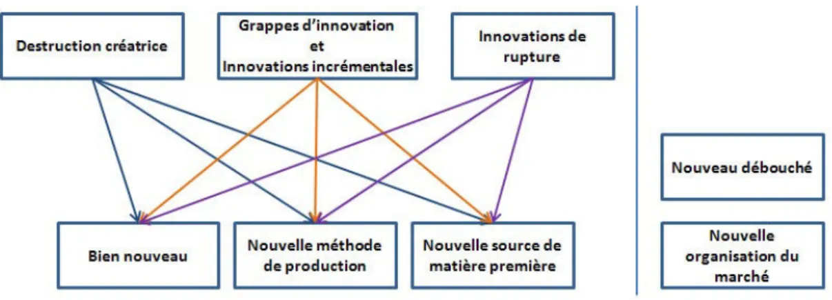 Figure 1-4-Impact des types d’innovation sur les « cas de l’innovation » 